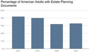 percentage of Americans with Estate Plan Documents