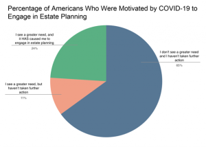 Americans motivated by COVID-19 to engage in estate planning